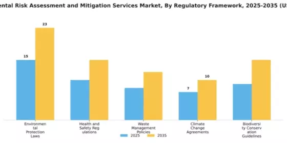 Environmental Risk Assessment and Mitigation Services Market Segment Image 3