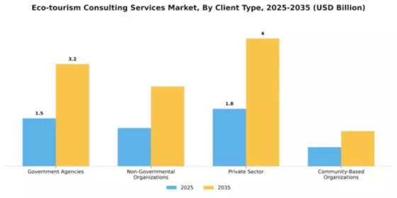 Eco-tourism Consulting Services Market Segment Image 0