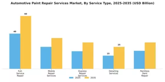 Automotive Paint Repair Services Market Segment Image 2