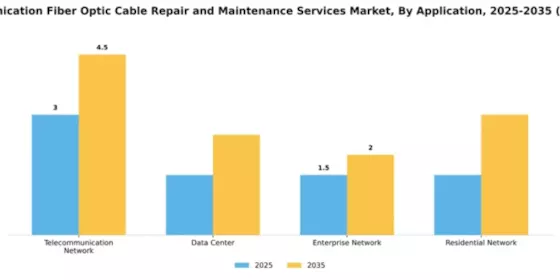 Telecommunication Fiber Optic Cable Repair and Maintenance Services Market Segment Image 0