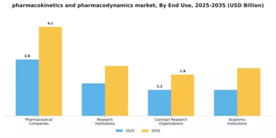 Pharmacokinetics and Pharmacodynamics Market Segment Image 1