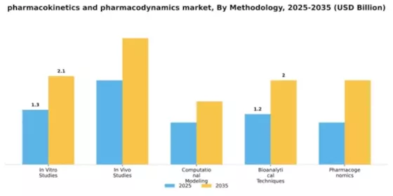 Pharmacokinetics and Pharmacodynamics Market Segment Image 2