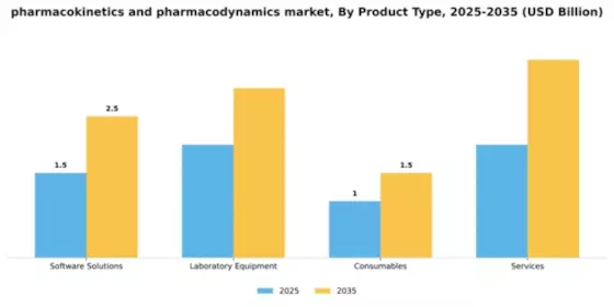 Pharmacokinetics and Pharmacodynamics Market Segment Image 2