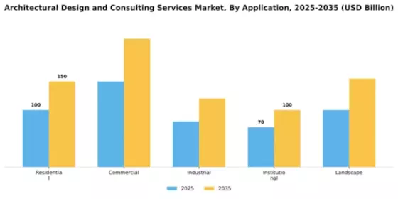 Architectural Design and Consulting Services Market Segment Image 0