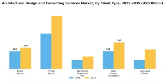 Architectural Design and Consulting Services Market Segment Image 1