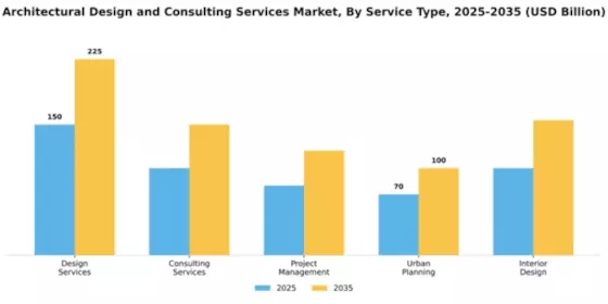 Architectural Design and Consulting Services Market Segment Image 2