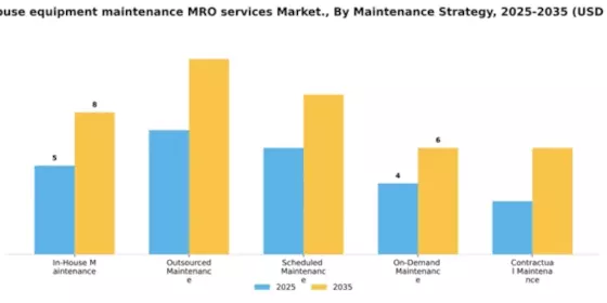 Warehouse equipment maintenance MRO services Market Segment Image 3