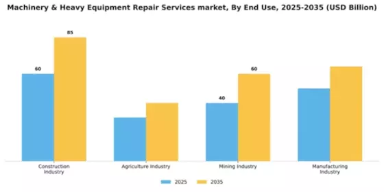 Machinery & Heavy Equipment Repair Services market Segment Image 1