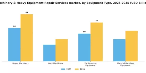 Machinery & Heavy Equipment Repair Services market Segment Image 2