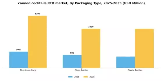 canned cocktails RTD market Segment Image 2