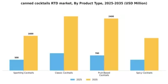 canned cocktails RTD market Segment Image 3