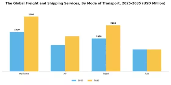The Global Freight and Shipping Services Market Segment Image 2