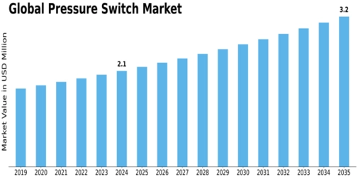 Pressure Switch Market Size