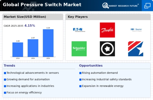 Pressure Switch Market Infographic