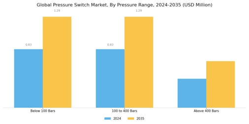 Pressure Switch Market Segment Image 1