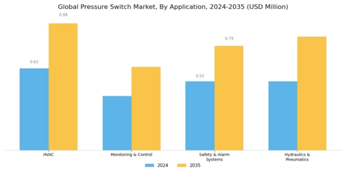 Pressure Switch Market Segment Image 2