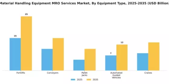 Material Handling Equipment MRO Services Market Segment Image 3
