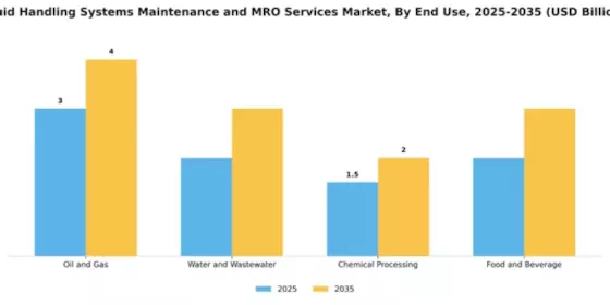 Fluid Handling Systems Maintenance and MRO Services Market Segment Image 1