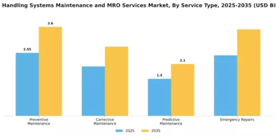 Fluid Handling Systems Maintenance and MRO Services Market Segment Image 2