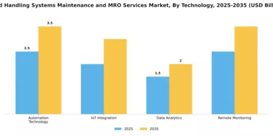 Fluid Handling Systems Maintenance and MRO Services Market Segment Image 4