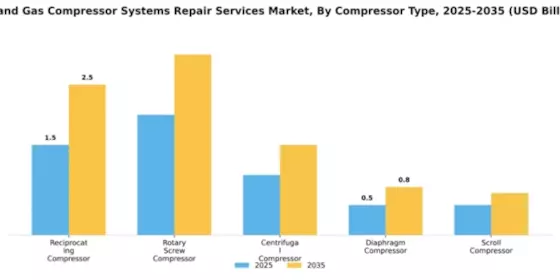 Oil and Gas Compressor Systems Repair Services Market Segment Image 1
