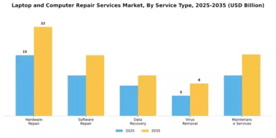 Laptop and Computer Repair Services Market Segment Image 3