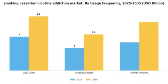 Smoking Cessation Nicotine Addiction Market Segment Image 4