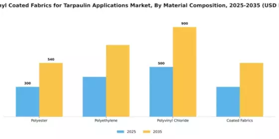 PVC Vinyl Coated Fabrics for Tarpaulin Applications Market Segment Image 2