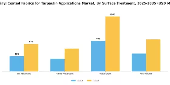 PVC Vinyl Coated Fabrics for Tarpaulin Applications Market Segment Image 3