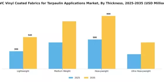 PVC Vinyl Coated Fabrics for Tarpaulin Applications Market Segment Image 4