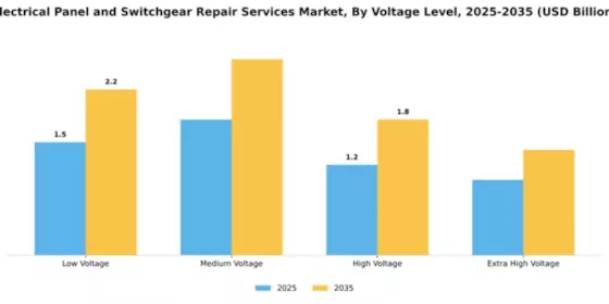Electrical Panel and Switchgear Repair Services Market Segment Image 4