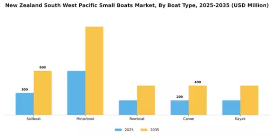 New Zealand South West Pacific Small Boats Market Segment Image 0