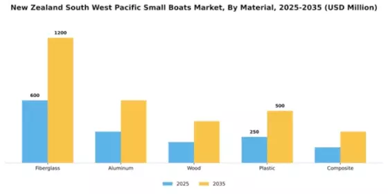 New Zealand South West Pacific Small Boats Market Segment Image 2