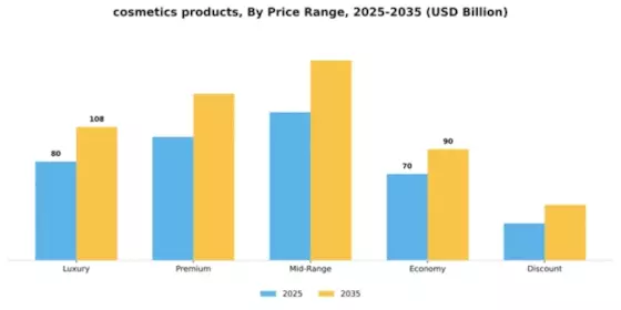 cosmetics products Market Segment Image 3