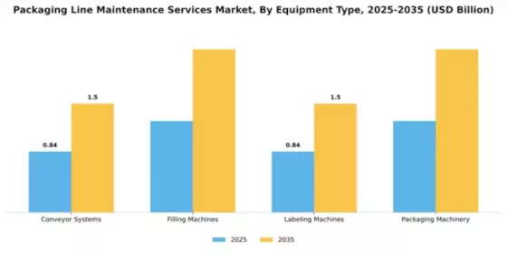 Packaging Line Maintenance Services Market  Segment Image 2