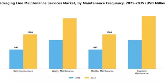 Packaging Line Maintenance Services Market Segment Image 2