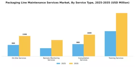 Packaging Line Maintenance Services Market Segment Image 3