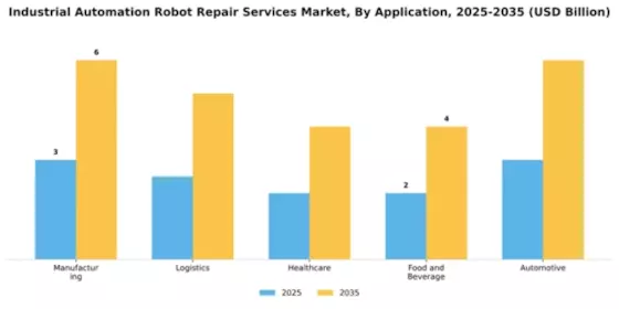 Industrial Automation Robot Repair Services Market Segment Image 0
