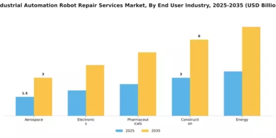Industrial Automation Robot Repair Services Market Segment Image 1