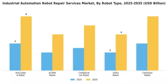 Industrial Automation Robot Repair Services Market Segment Image 2