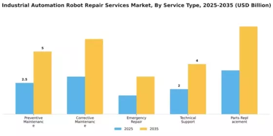 Industrial Automation Robot Repair Services Market Segment Image 3