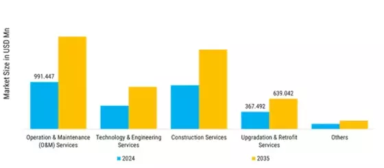 Southwest US Substation Services Market Segment Image 4