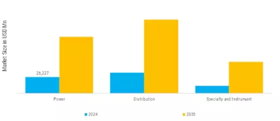 Benelux Smart Transformers Market Segment Image 3