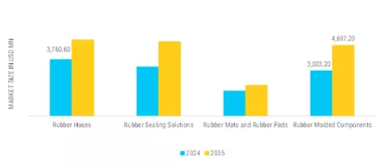 US Europe MEA Rubber Products Market    Segment Image 3