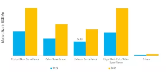Aircraft Video Surveillance Systems Market  Segment Image 3