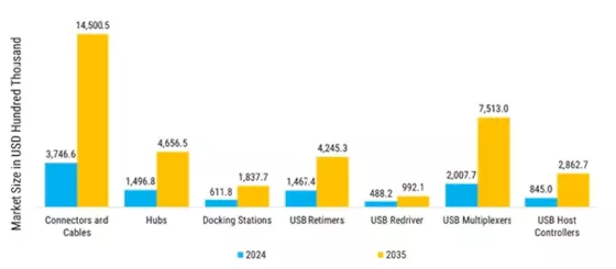 USB 4 Market  Segment Image 2