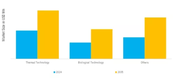 France & Germany Waste to Energy Market Segment Image 1