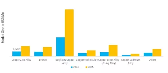 Copper Alloy Rods for Specialty Wire Cable Manufacturing Market  Segment Image 1
