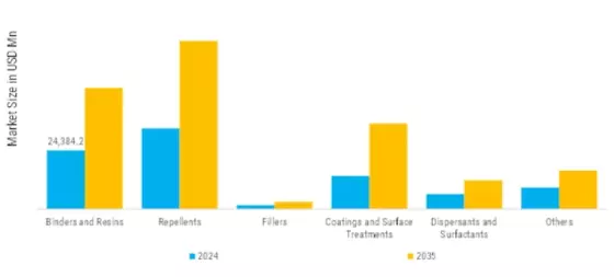 India Specialty Chemicals for Paper Molding Technology Market  Segment Image 1