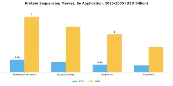 Protein Sequencing Market Segment Image 0